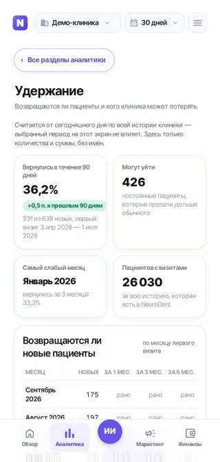 Экран «Удержание» NeuroDent: доля вернувшихся, кто может уйти, возвраты по месяцам (демо-данные)