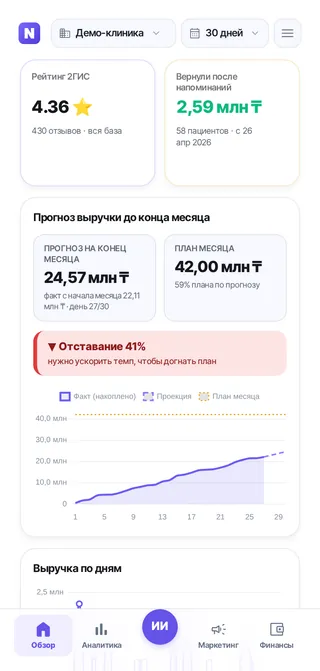 Плитка «Вернули после напоминаний» и прогноз выручки до конца месяца (демо-данные)